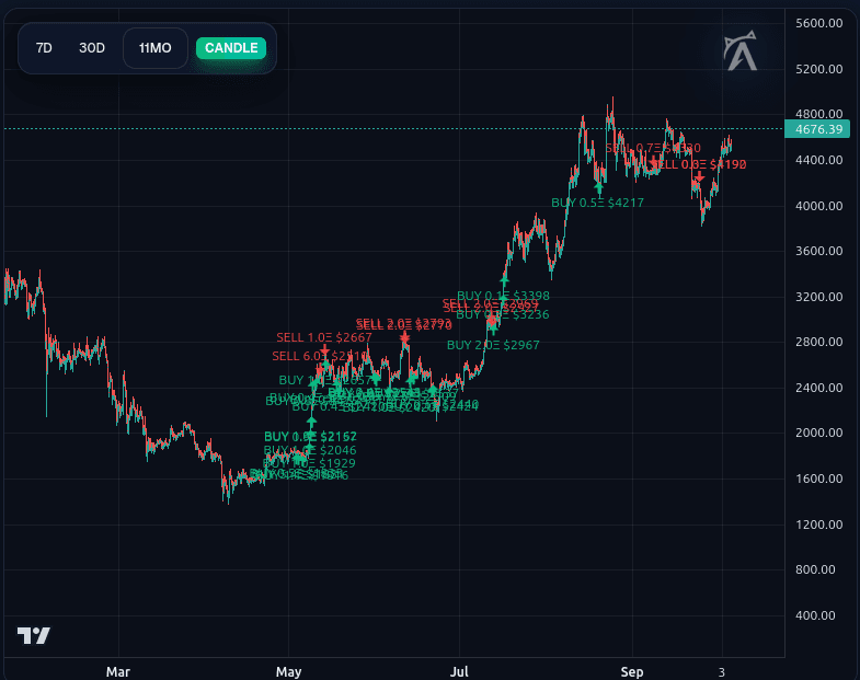 Trading chart showing buy and sell signals overlaid on price action
